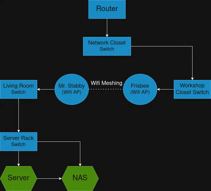 There is no ethernet route from my network closet switch to my living room switch. Instead, My Frisbee AP is wifi meshing to my Mr. Stabby AP, which is providing a network connection to my living room switch, instead of receiving from it