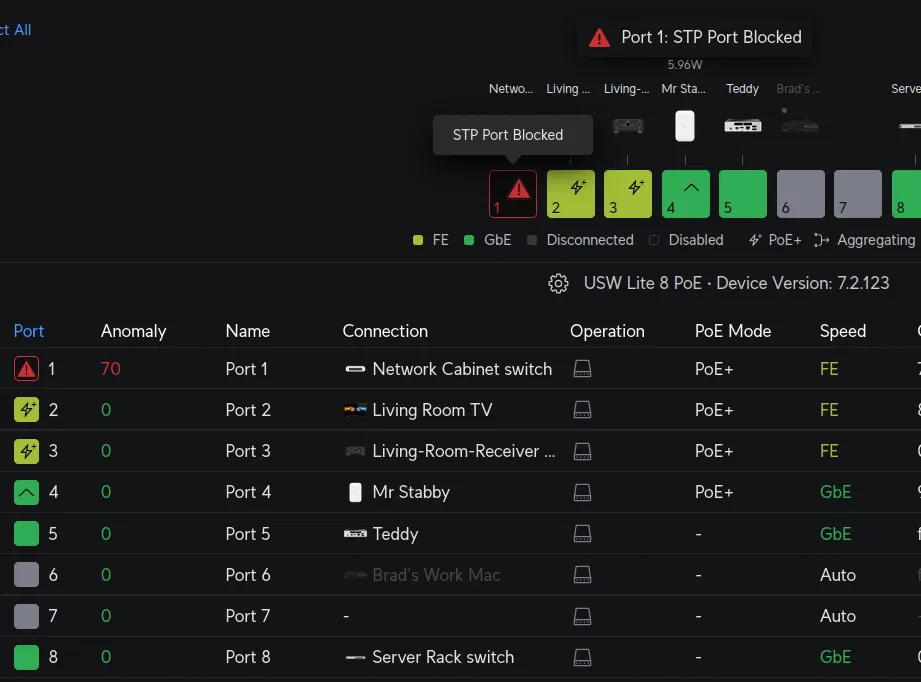 The port which routes from my network closet switch to my living room switch shows 'STP Port Blocked'